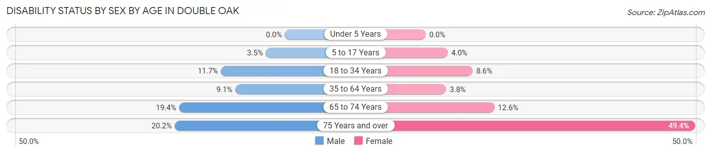 Disability Status by Sex by Age in Double Oak