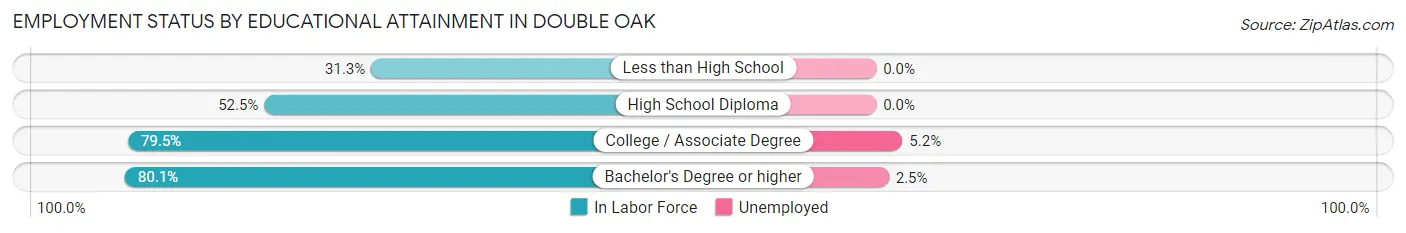 Employment Status by Educational Attainment in Double Oak