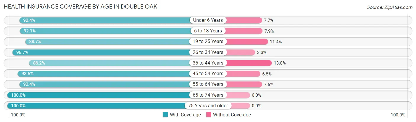 Health Insurance Coverage by Age in Double Oak
