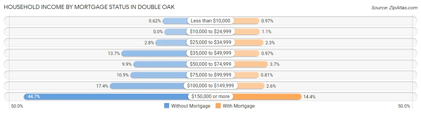 Household Income by Mortgage Status in Double Oak