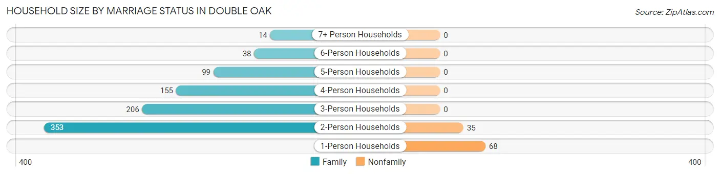Household Size by Marriage Status in Double Oak