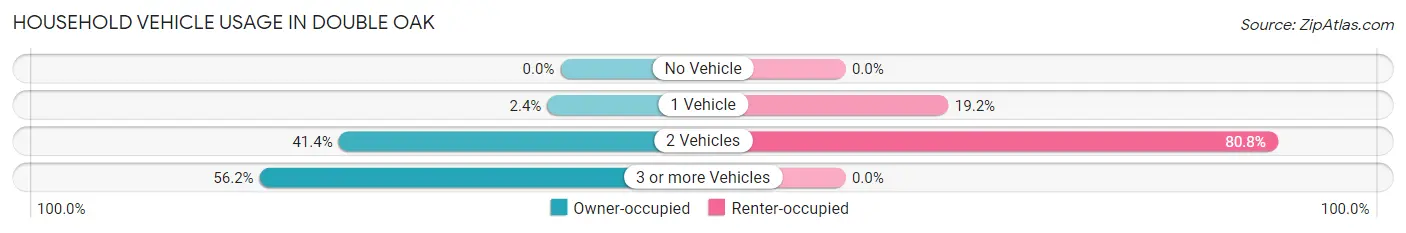 Household Vehicle Usage in Double Oak