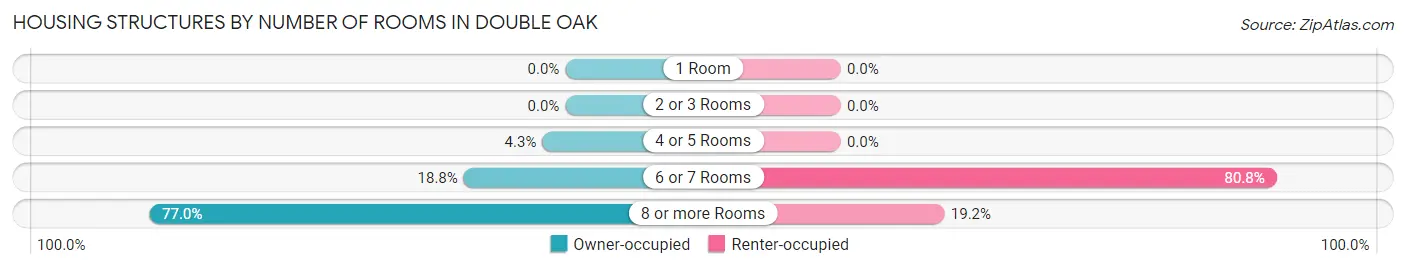 Housing Structures by Number of Rooms in Double Oak