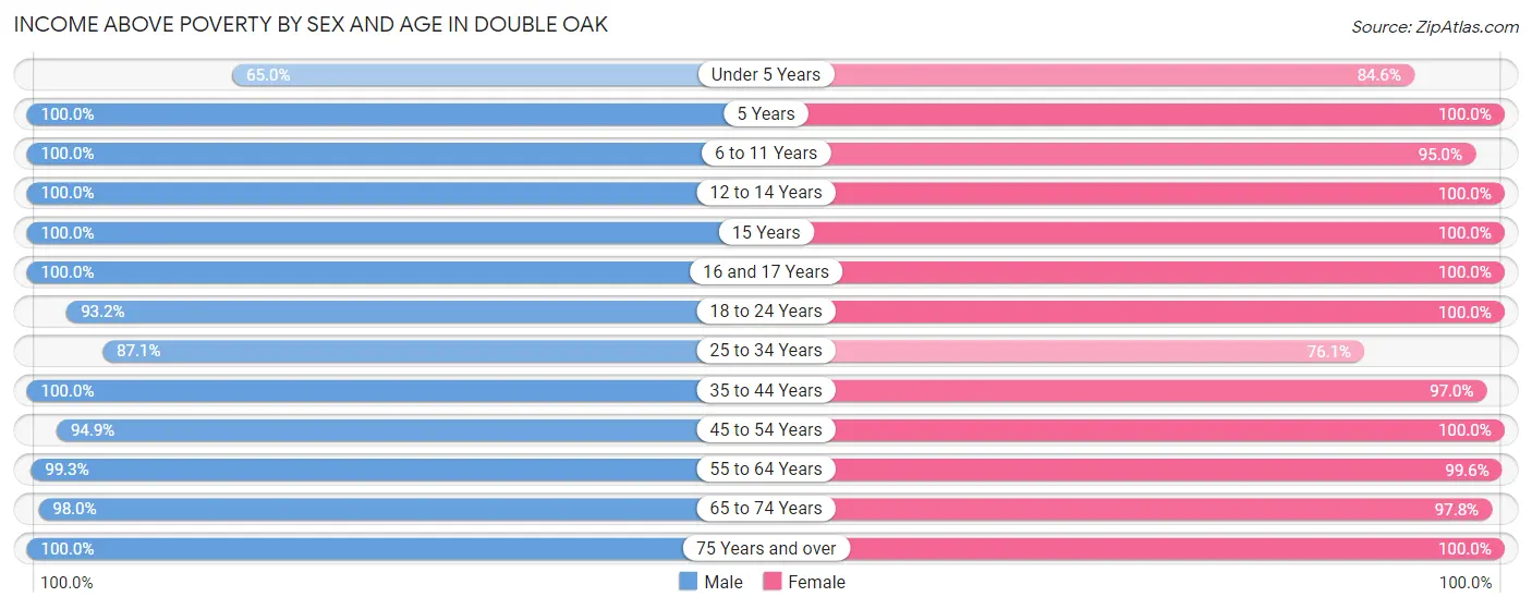 Income Above Poverty by Sex and Age in Double Oak
