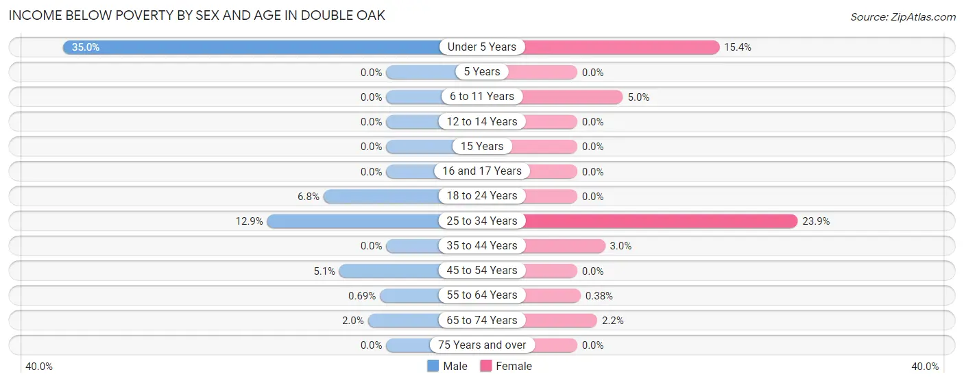 Income Below Poverty by Sex and Age in Double Oak