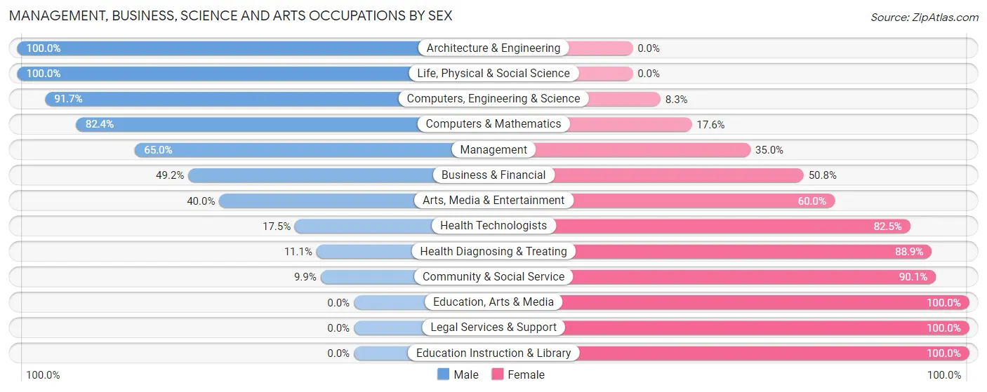 Management, Business, Science and Arts Occupations by Sex in Double Oak