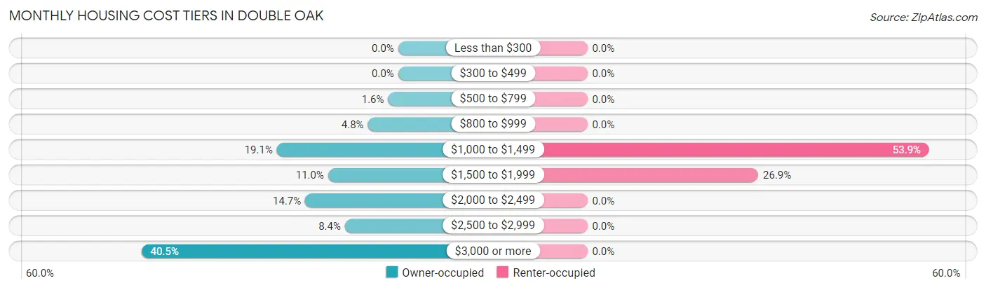 Monthly Housing Cost Tiers in Double Oak