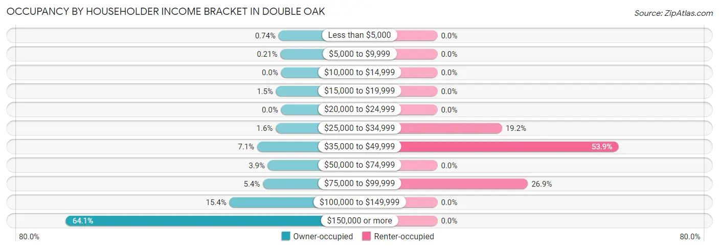 Occupancy by Householder Income Bracket in Double Oak