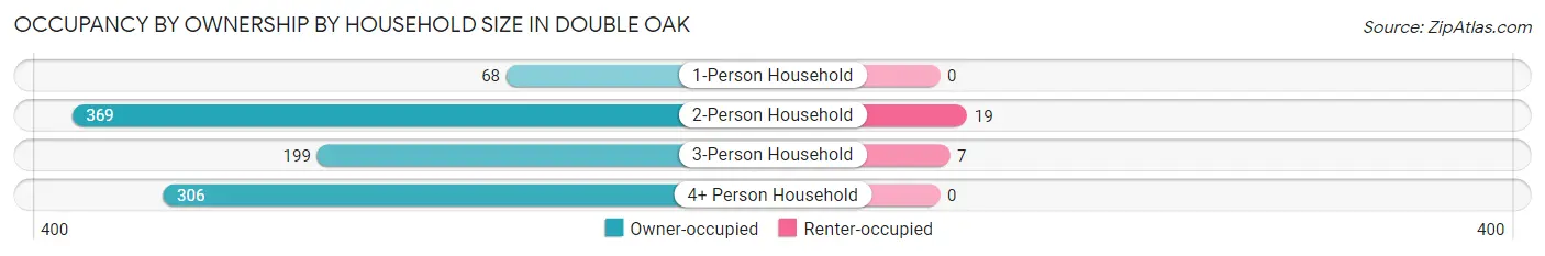 Occupancy by Ownership by Household Size in Double Oak