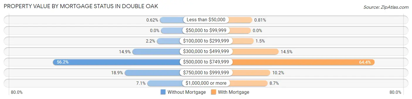 Property Value by Mortgage Status in Double Oak