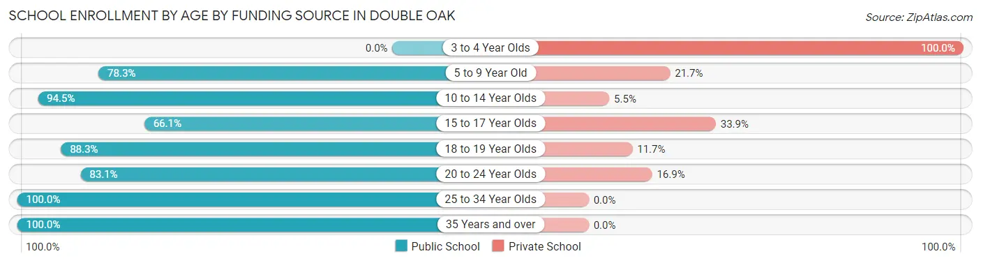 School Enrollment by Age by Funding Source in Double Oak