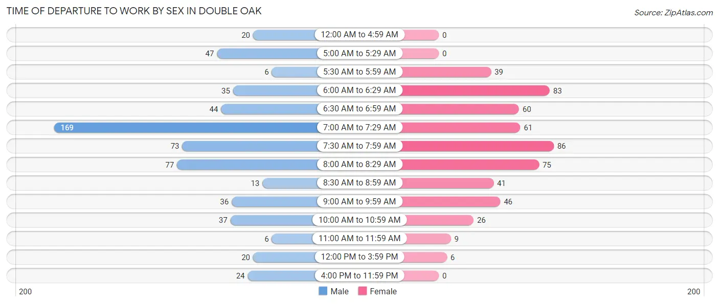 Time of Departure to Work by Sex in Double Oak