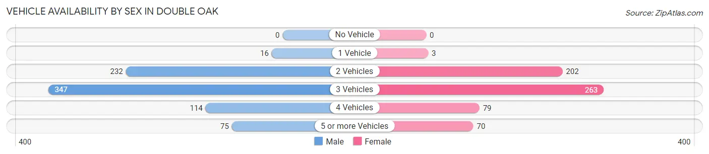 Vehicle Availability by Sex in Double Oak