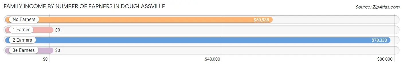 Family Income by Number of Earners in Douglassville