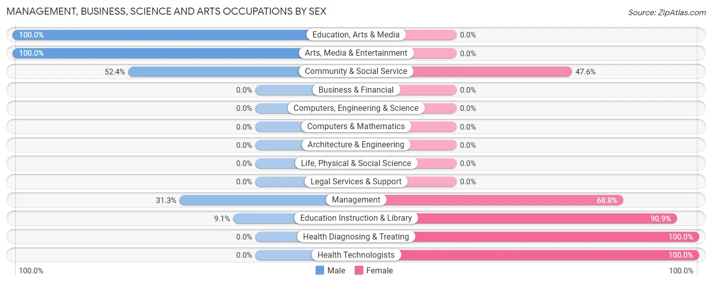 Management, Business, Science and Arts Occupations by Sex in Douglassville