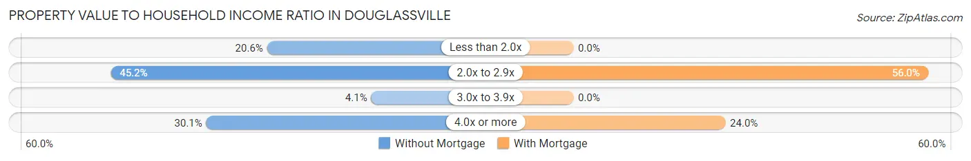 Property Value to Household Income Ratio in Douglassville