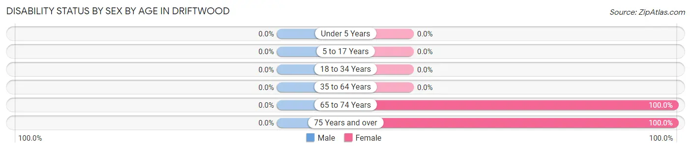 Disability Status by Sex by Age in Driftwood