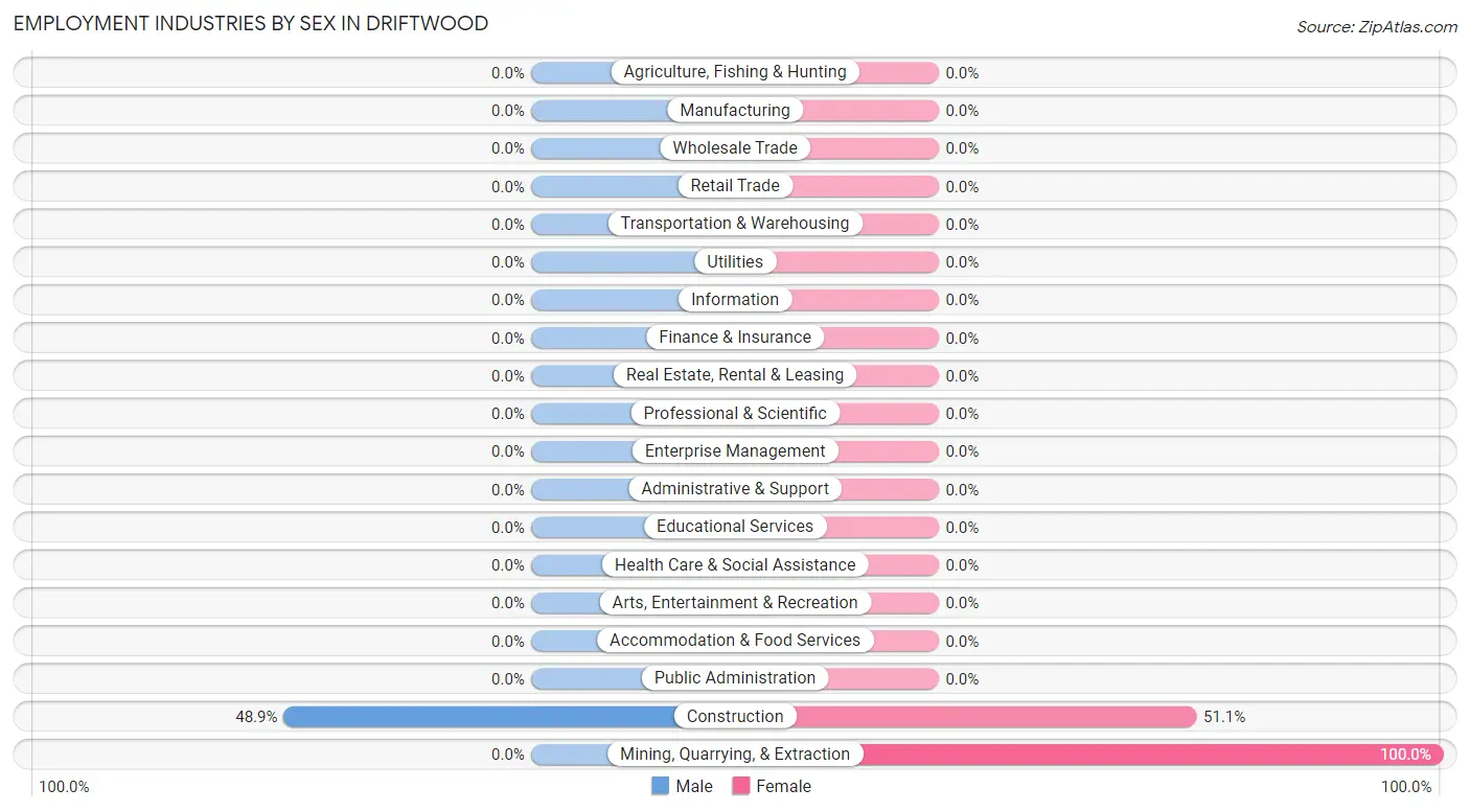 Employment Industries by Sex in Driftwood