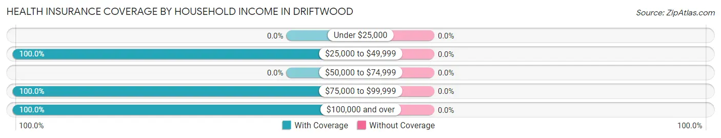 Health Insurance Coverage by Household Income in Driftwood