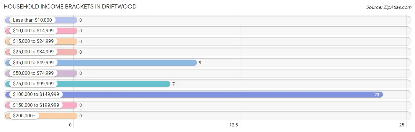 Household Income Brackets in Driftwood