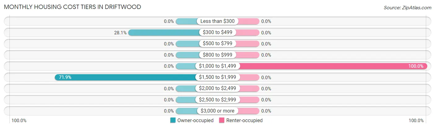 Monthly Housing Cost Tiers in Driftwood