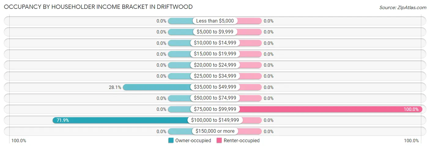 Occupancy by Householder Income Bracket in Driftwood