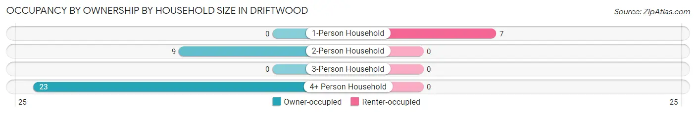Occupancy by Ownership by Household Size in Driftwood