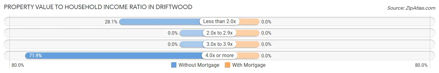 Property Value to Household Income Ratio in Driftwood