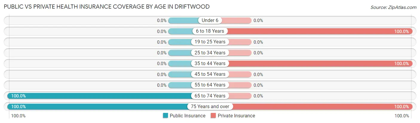 Public vs Private Health Insurance Coverage by Age in Driftwood