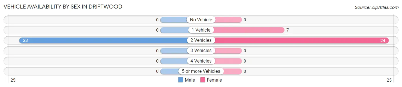Vehicle Availability by Sex in Driftwood