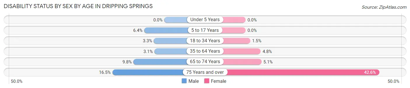 Disability Status by Sex by Age in Dripping Springs