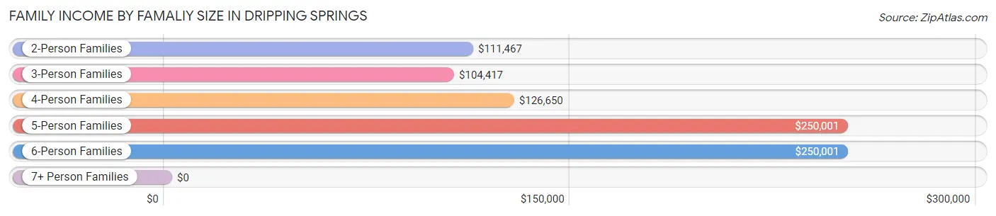 Family Income by Famaliy Size in Dripping Springs