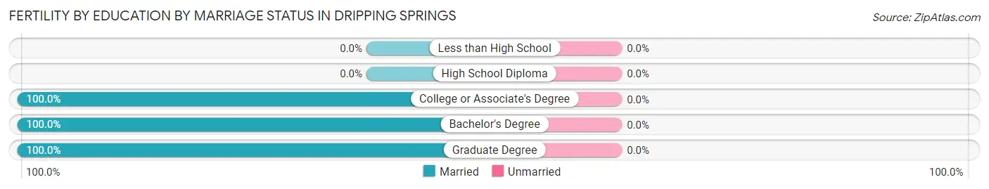 Female Fertility by Education by Marriage Status in Dripping Springs