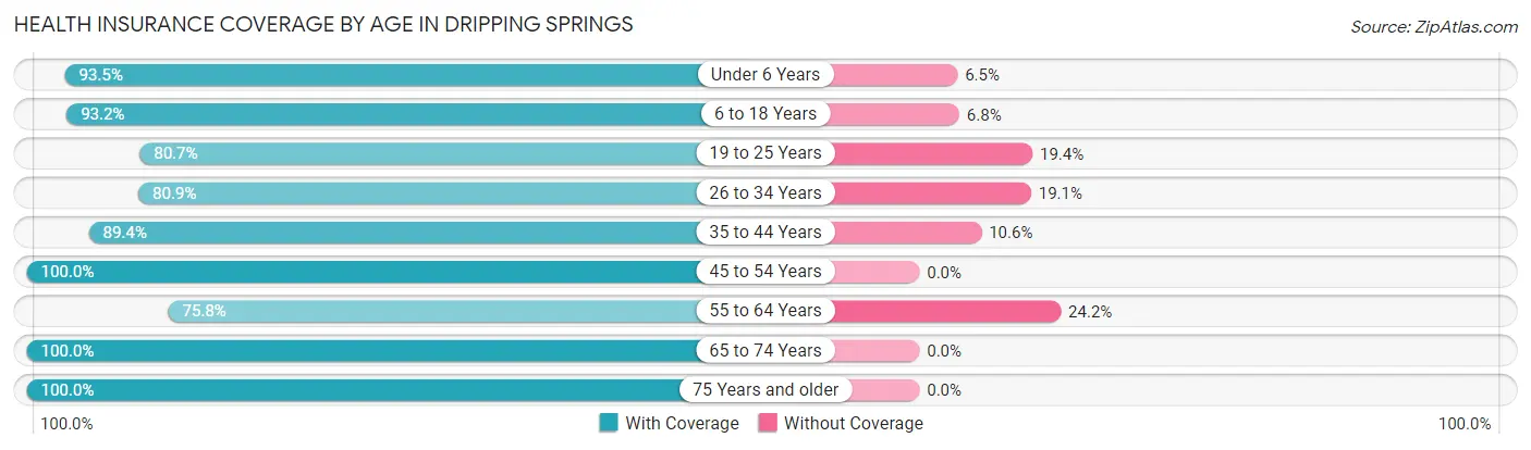 Health Insurance Coverage by Age in Dripping Springs