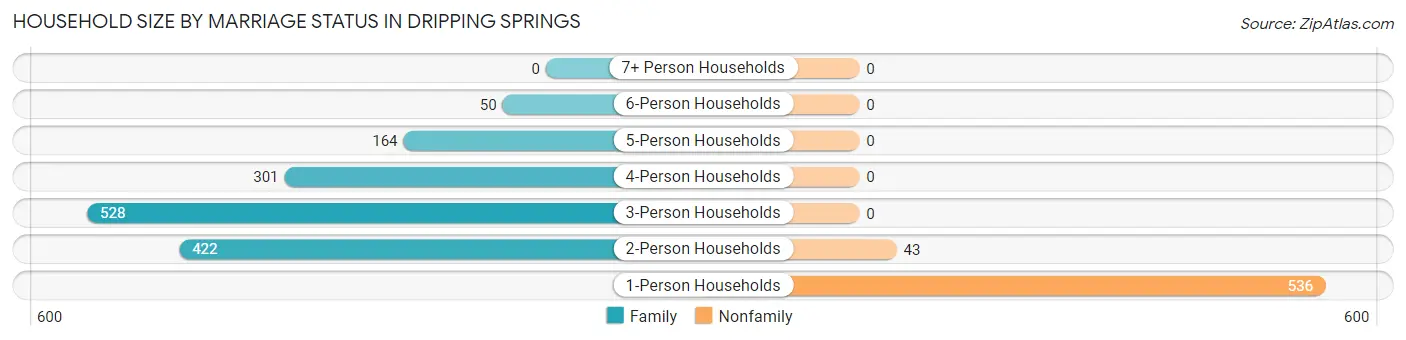 Household Size by Marriage Status in Dripping Springs