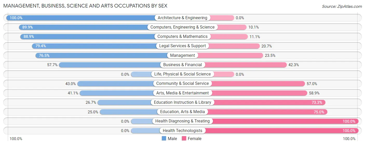 Management, Business, Science and Arts Occupations by Sex in Dripping Springs