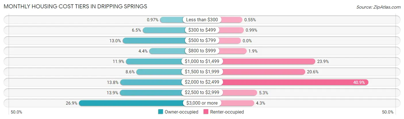 Monthly Housing Cost Tiers in Dripping Springs