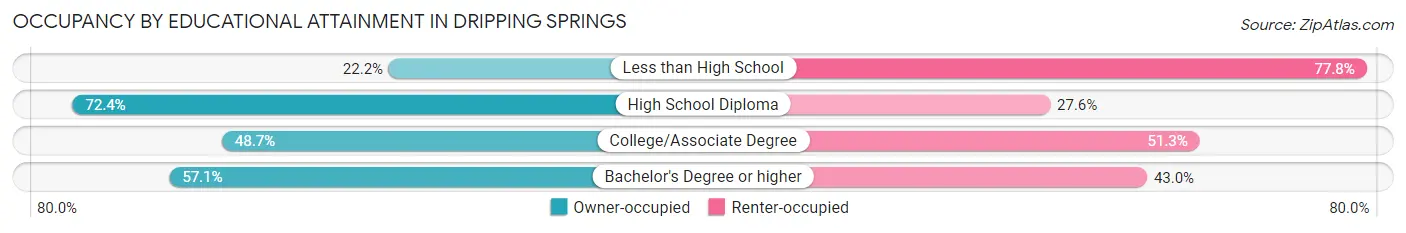 Occupancy by Educational Attainment in Dripping Springs