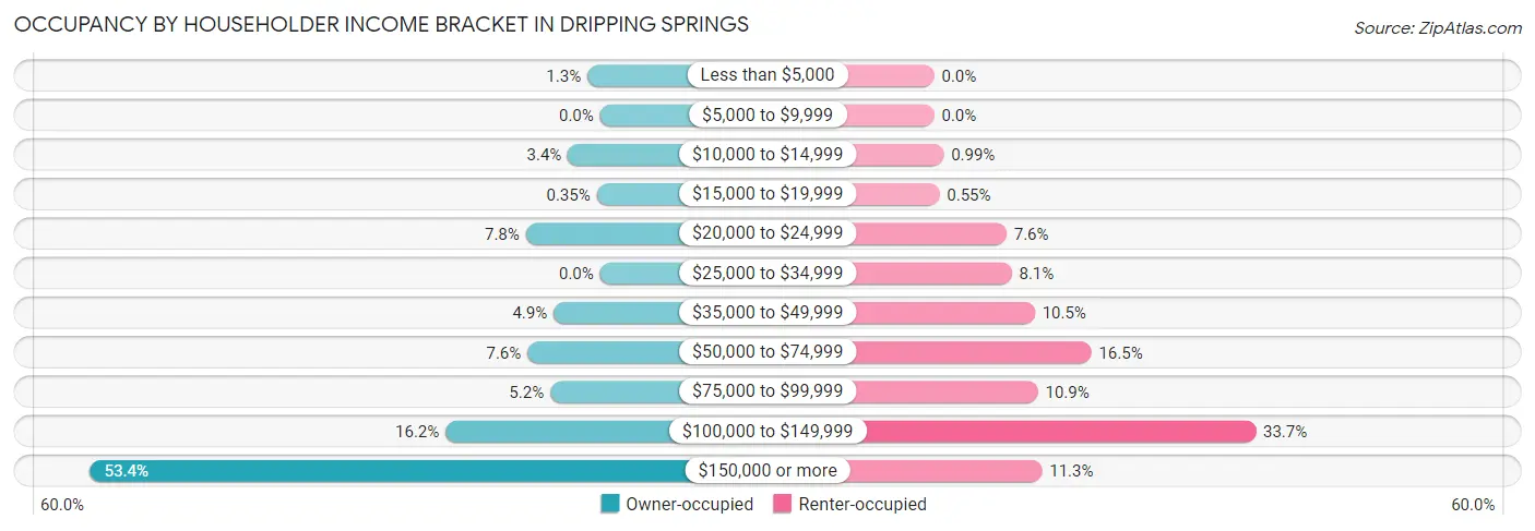 Occupancy by Householder Income Bracket in Dripping Springs