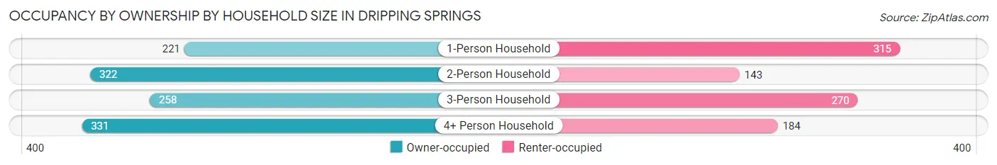 Occupancy by Ownership by Household Size in Dripping Springs