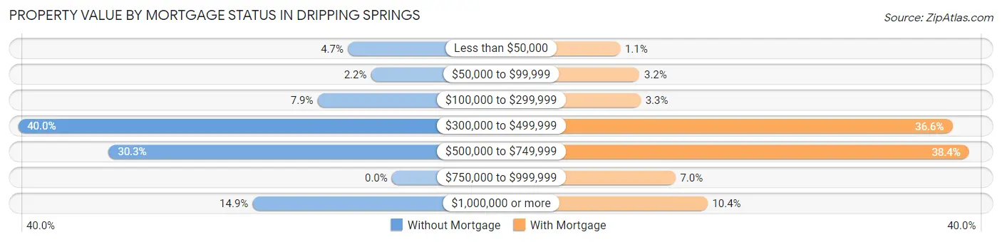 Property Value by Mortgage Status in Dripping Springs