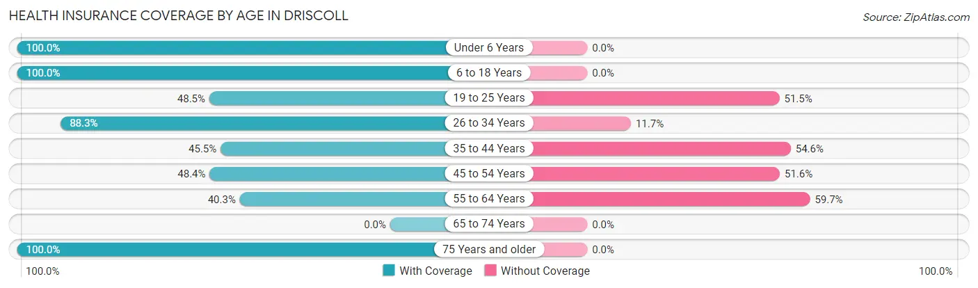 Health Insurance Coverage by Age in Driscoll