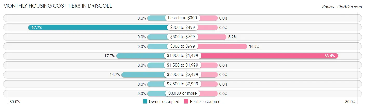 Monthly Housing Cost Tiers in Driscoll