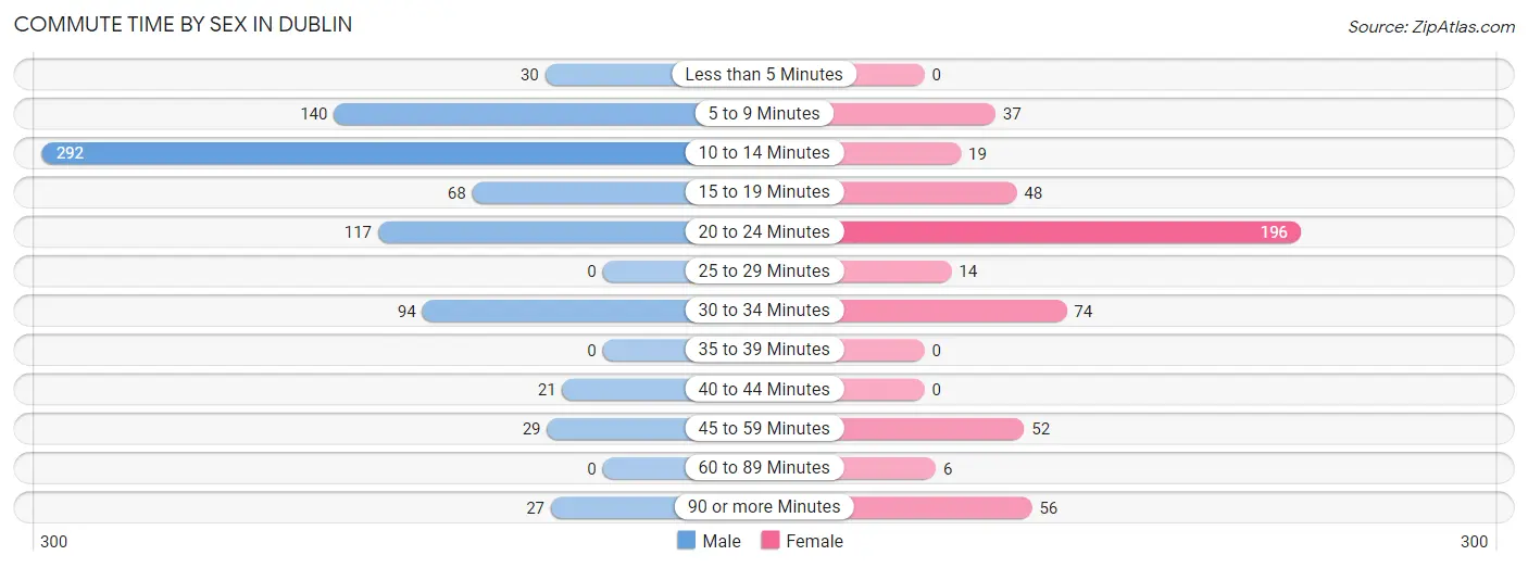 Commute Time by Sex in Dublin