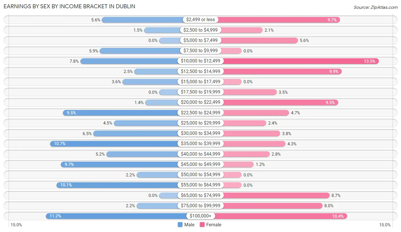 Earnings by Sex by Income Bracket in Dublin