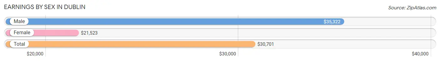 Earnings by Sex in Dublin