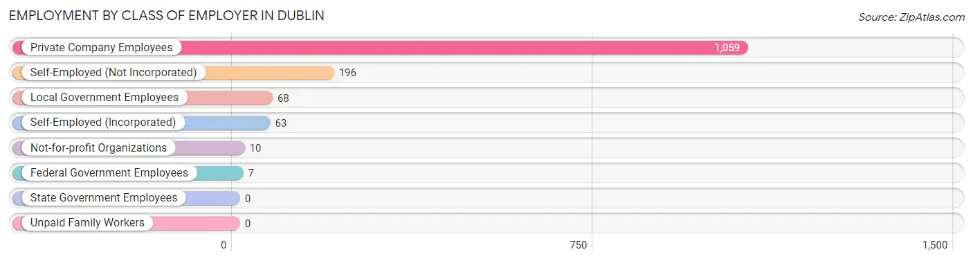 Employment by Class of Employer in Dublin