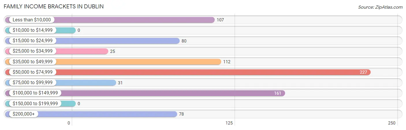 Family Income Brackets in Dublin