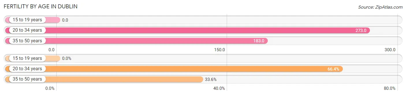 Female Fertility by Age in Dublin