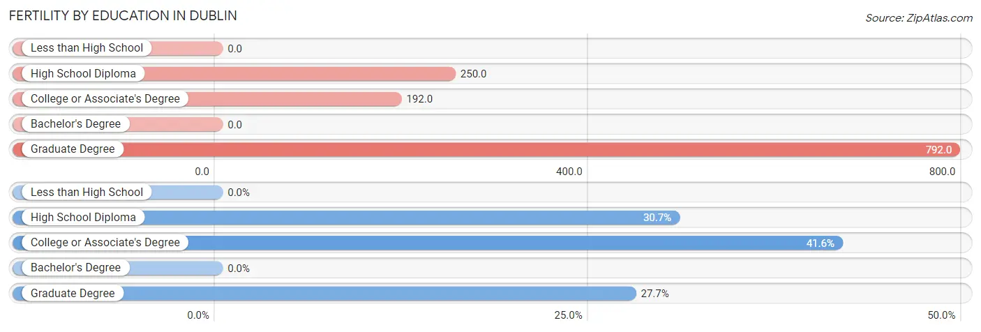 Female Fertility by Education Attainment in Dublin